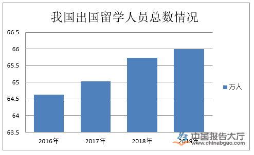 留学中介行业发展前景